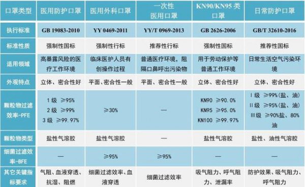 医用防护口罩的过滤等级是几级