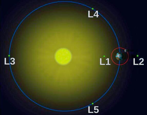 月亮围着太阳转还是地球转