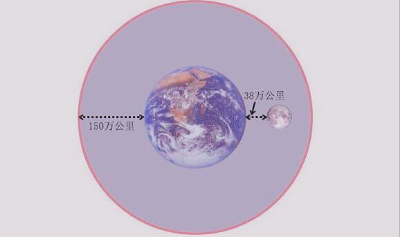 月亮围着太阳转还是地球转