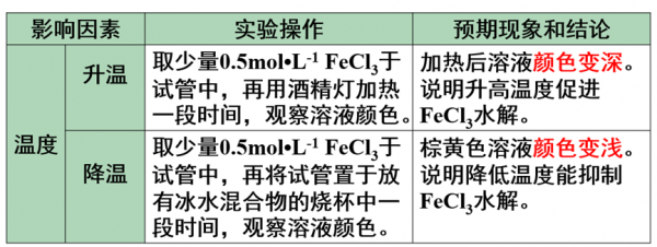 水解反应是吸热还是放热