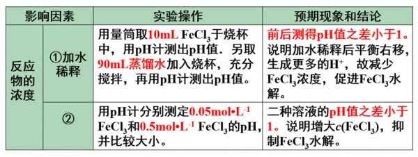 水解反应是吸热还是放热