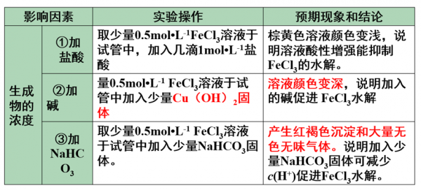 水解反应是吸热还是放热