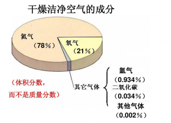 造成温室效应的主要气体