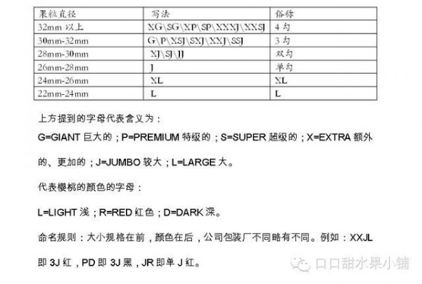 车厘子都有什么品种最好吃