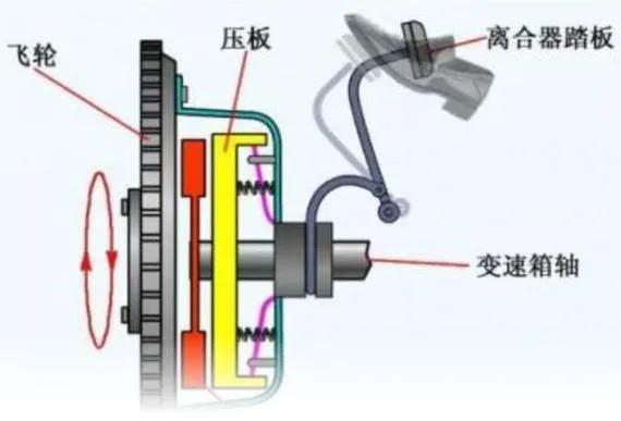 分离轴承坏了有哪些表现