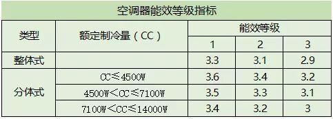 5级能效的空调一小时多少度电多少钱