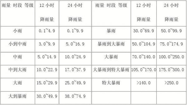 暴雨是指24小时雨量为多少毫米以上的强降雨