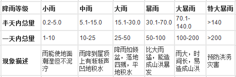 暴雨是指24小时雨量为多少毫米以上的强降雨