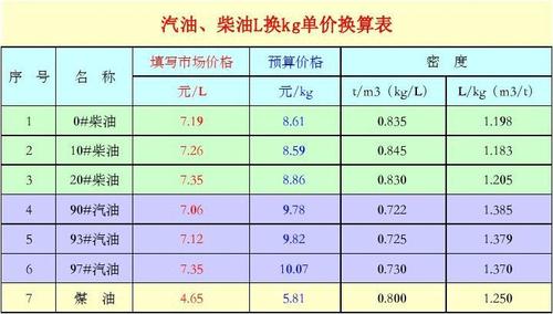 一吨柴油有多少升柴油怎么换算的