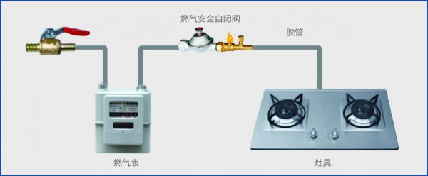 燃气安全阀门自动关闭什么原因讲解