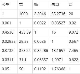 一磅多少公斤左右