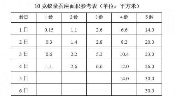 蚕一年可以养几次