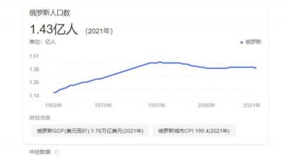 俄罗斯人口2022总人数多少 2022年俄罗斯人口有多少人？