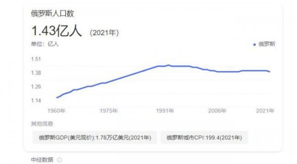 俄罗斯人口2022总人数多少