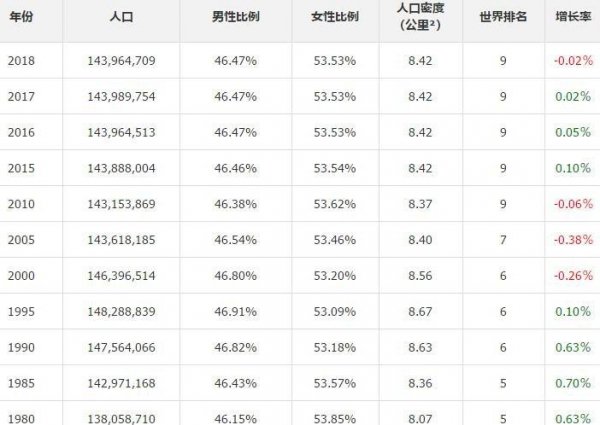 俄罗斯人口2022总人数多少