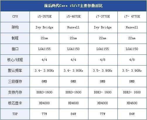 12代i5和12代i7性能差距大吗