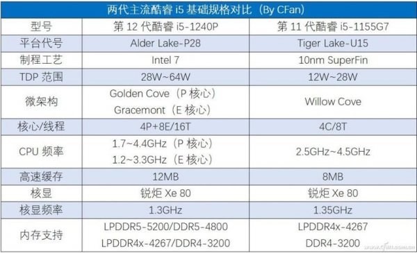 12代i5和12代i7性能差距大吗