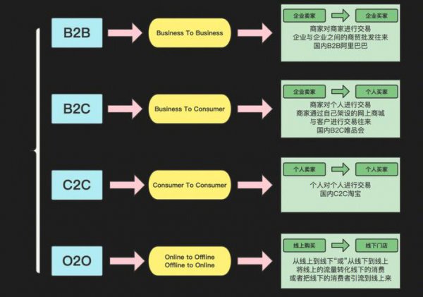 销售2b2c什么意思