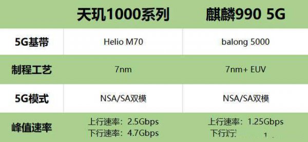 天玑1000+相当于麒麟多少