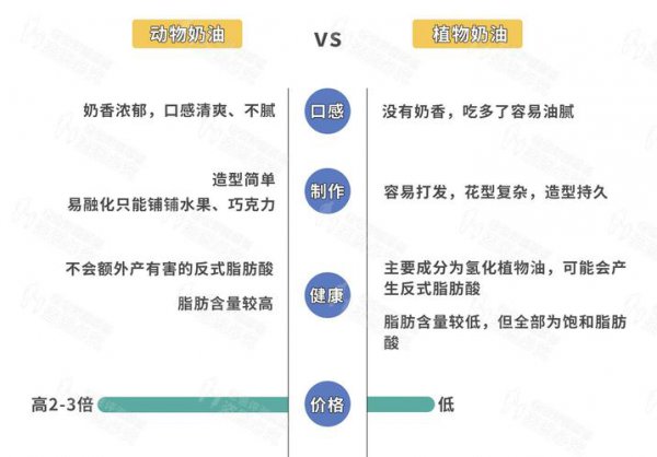 动植物混合奶油和动物奶油有什么区别