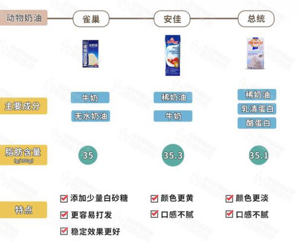 动植物混合奶油和动物奶油有什么区别