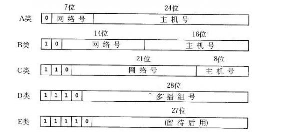 IP地址分为几类