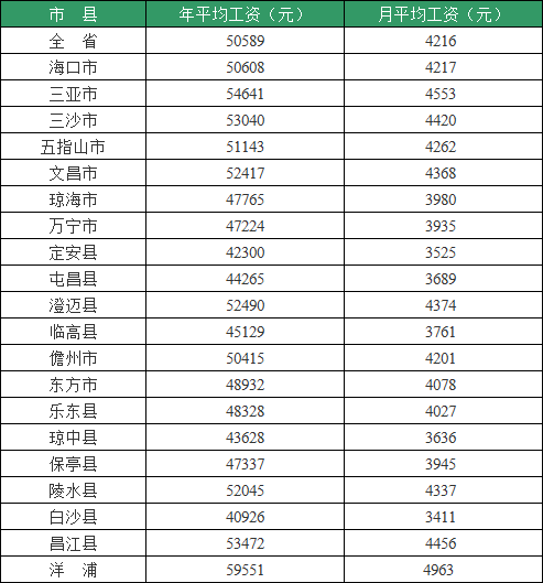 海南一个月工资一般多少钱正常