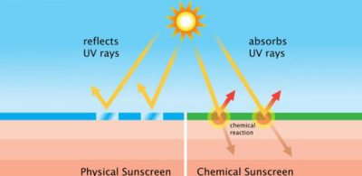 化学防晒和物理防晒的区别 化学防晒和物理防晒的差异