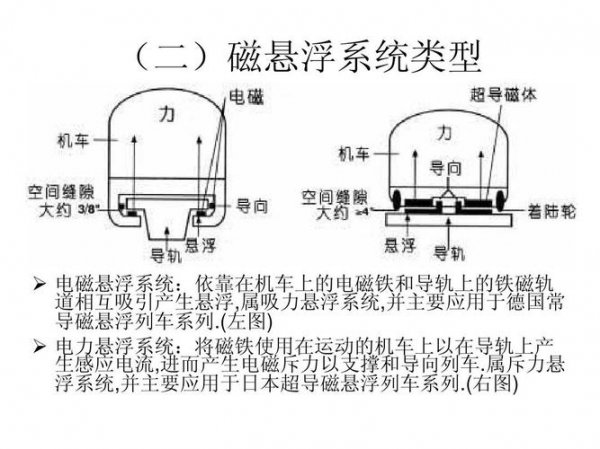 磁悬浮列车的磁悬浮原理是相互排斥吗