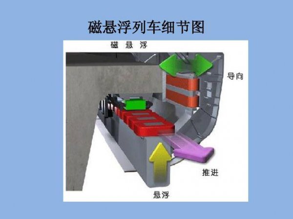 磁悬浮列车的磁悬浮原理是相互排斥吗