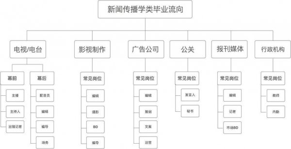 新闻传播学就业前景及工作方向分析