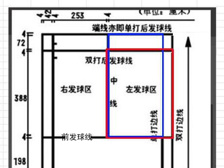 单打羽毛球发球规则边界线是内线还是外线