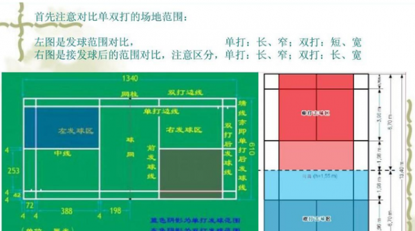 单打羽毛球发球规则边界线是内线还是外线