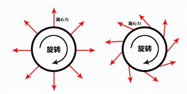 向心力和离心力是什么意思