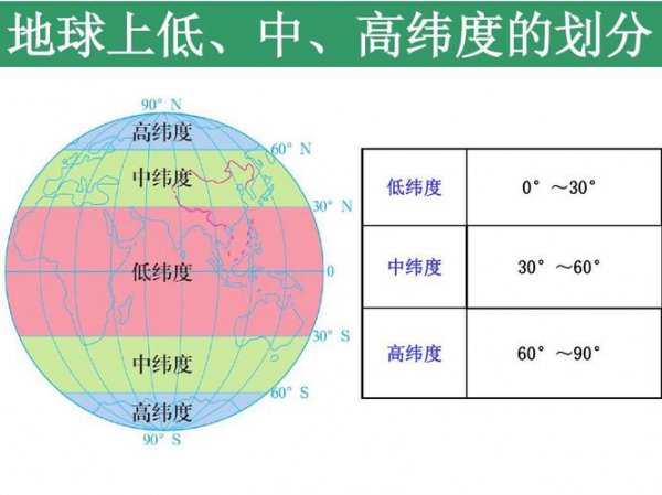 高纬度和低纬度怎么区分出来