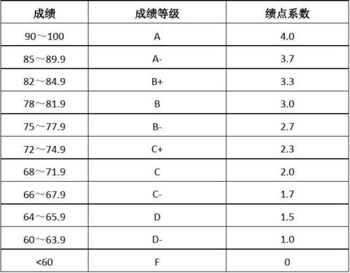 大学绩点2.5很差吗总绩点5