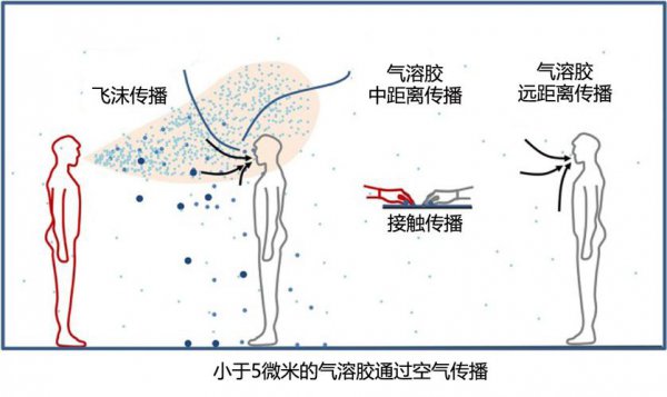 什么叫气溶胶传播和空气传播的区别