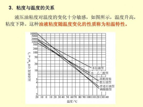 蓖麻油的粘滞系数20到55度