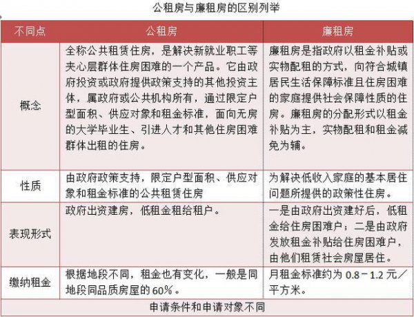 公租房和廉租房的区别在哪里