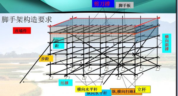 脚手架步距和跨距规范要求图解