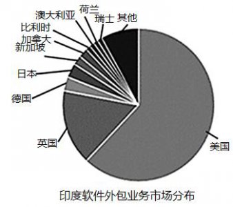 印度被称为什么之国 印度服务外包产业发达的原因