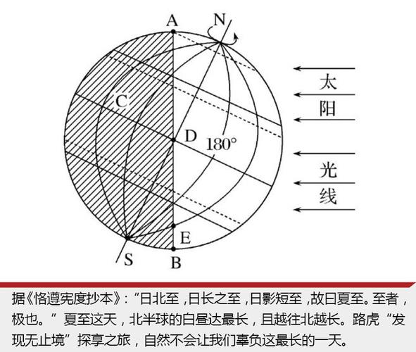 太阳直射北回归线是24节气中的哪一个