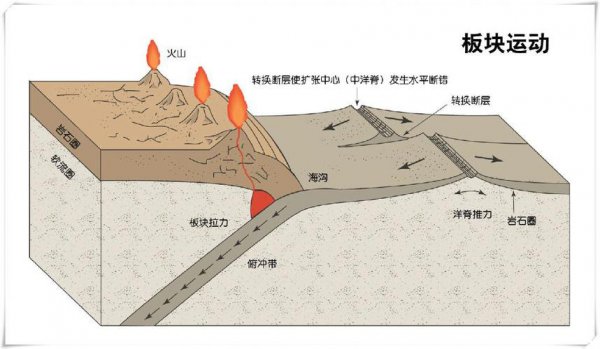 由于地壳运动的缘故什么陆地板块