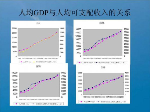 人均gdp就是人均收入吗