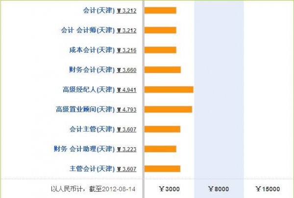 注册会计师年薪一般是多少钱收入