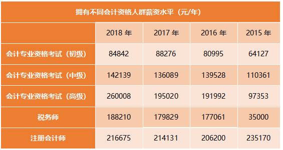 注册会计师年薪一般是多少钱收入