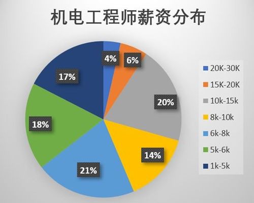 机械设计工资一般多少钱一个月