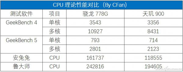 骁龙778g和天玑900哪个好