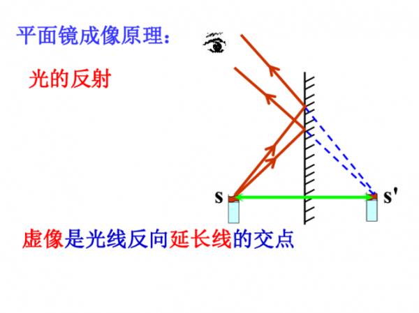 平面镜成像是反射还是折射现象