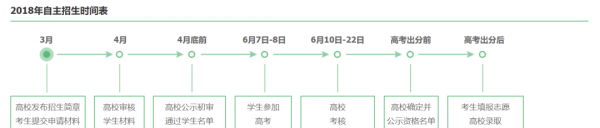 高校自主招生是怎么回事